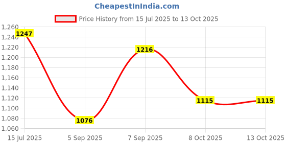 myntra.com Swasti Ethnic Motifs Print Maxi Dress swasti Price History Graph from 15 Jul 2025 to 13 Oct 2025