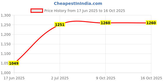 myntra.com Swasti Ethnic Motifs Print Maxi Dress swasti Price History Graph from 17 Jun 2025 to 16 Oct 2025