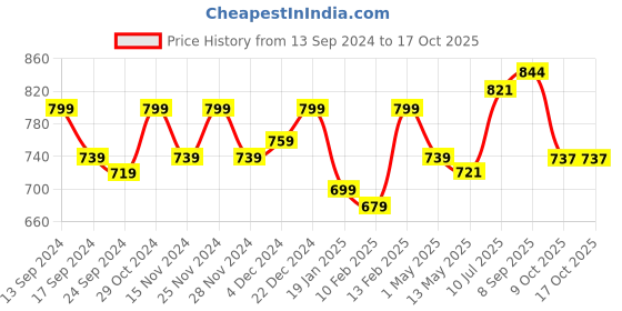 myntra.com Swasti Ethnic Motifs Printed Regular A-Line Cotton Kurta swasti Price History Graph from 13 Sep 2024 to 16 Oct 2025