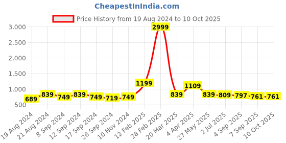 myntra.com Swasti Ethnic Printed Maxi Dress swasti Price History Graph from 19 Aug 2024 to 10 Oct 2025