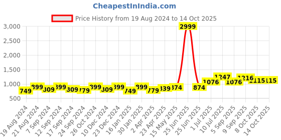 myntra.com Swasti Floral Printed A-Line Midi Dress swasti Price History Graph from 19 Aug 2024 to 14 Oct 2025