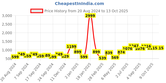 myntra.com Swasti Floral Printed A-Line Midi Dress swasti Price History Graph from 20 Aug 2024 to 13 Oct 2025