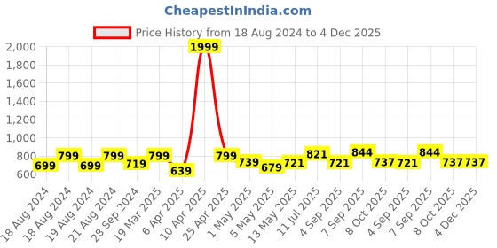 myntra.com Swasti Floral Printed Cotton Kurta swasti Price History Graph from 18 Aug 2024 to 4 Dec 2025