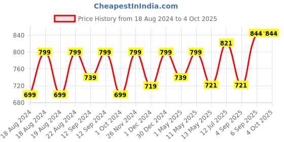 myntra.com Swasti Floral Printed Cotton Kurta swasti Price History Graph from 18 Aug 2024 to 4 Oct 2025
