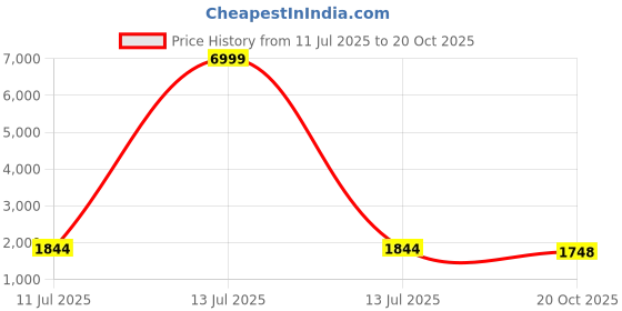 myntra.com Swasti Floral Printed Notch Neck Straight Kurta With Trousers swasti Price History Graph from 11 Jul 2025 to 20 Oct 2025
