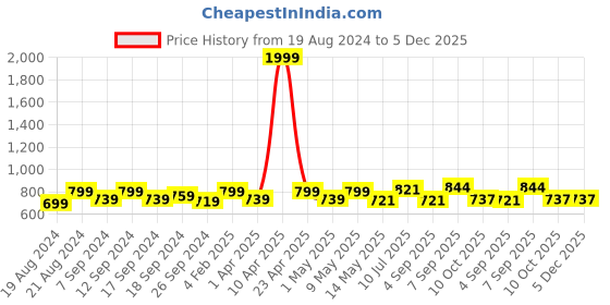 myntra.com Swasti Floral Printed Pure Cotton Kurta swasti Price History Graph from 19 Aug 2024 to 5 Dec 2025