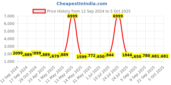 myntra.com Swasti Floral Printed Pure Cotton Kurta With Trousers & Dupatta swasti Price History Graph from 12 Sep 2024 to 4 Oct 2025