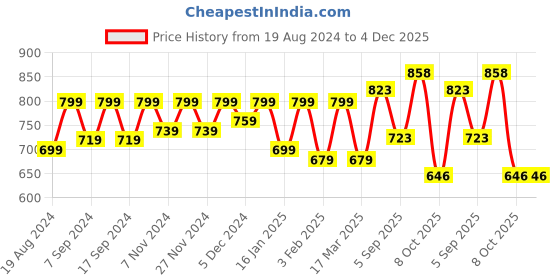 myntra.com Swasti Floral Printed Pure Cotton Kurti swasti Price History Graph from 19 Aug 2024 to 4 Dec 2025