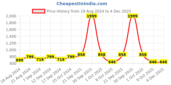 myntra.com Swasti Floral Printed Pure Cotton Kurti swasti Price History Graph from 19 Aug 2024 to 4 Dec 2025