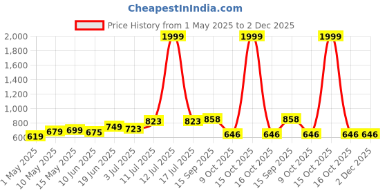 myntra.com Swasti Floral Printed Pure Cotton Plus Size Kurti swasti Price History Graph from 1 May 2025 to 1 Dec 2025