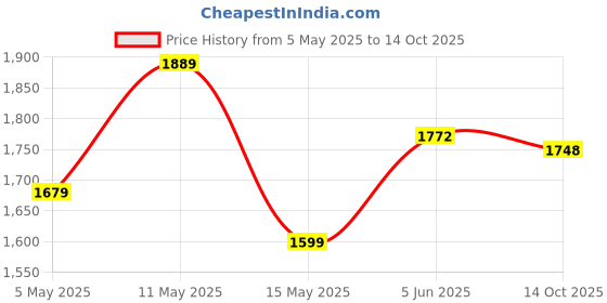 myntra.com Swasti Floral Printed Regular Pure Cotton Kurta With Trousers & Dupatta swasti Price History Graph from 5 May 2025 to 14 Oct 2025