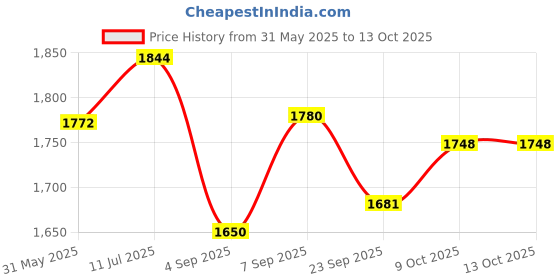 myntra.com Swasti Floral Printed Regular Pure Cotton Straight Kurta With Trousers And Dupatta swasti Price History Graph from 31 May 2025 to 12 Oct 2025
