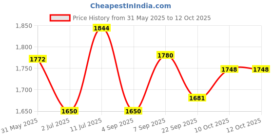 myntra.com Swasti Floral Printed Regular Pure Cotton Straight Kurta With Trousers And Dupatta swasti Price History Graph from 31 May 2025 to 10 Oct 2025
