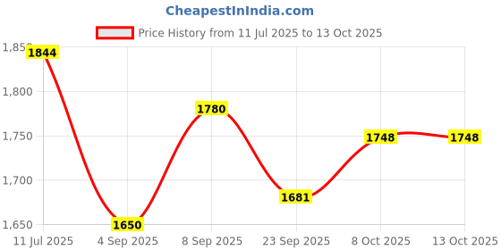 myntra.com Swasti Floral Printed Regular Pure Cotton Straight Kurta With Trousers And Dupatta swasti Price History Graph from 11 Jul 2025 to 13 Oct 2025