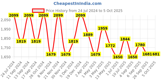 myntra.com Swasti Floral Printed Regular Sequinned Pure Cotton Kurta with Trousers & Dupatta swasti Price History Graph from 24 Jul 2024 to 4 Oct 2025