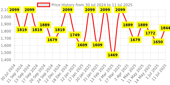 myntra.com Swasti Floral Printed Regular Sequinned Pure Cotton Kurta with Trousers & With Dupatta swasti Price History Graph from 30 Jul 2024 to 11 Jul 2025