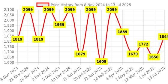 myntra.com Swasti Floral Printed Regular Sequinned Pure Cotton Kurta with Trousers & With Dupatta swasti Price History Graph from 8 Nov 2024 to 13 Jul 2025