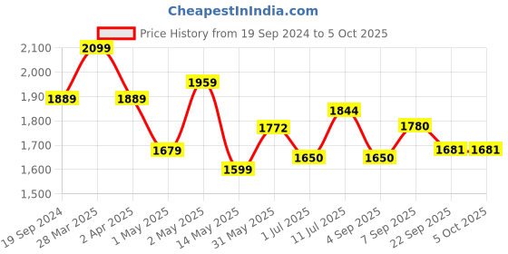 myntra.com Swasti Floral Printed Sequinned Pure Cotton Kurta with Trousers & Dupatta swasti Price History Graph from 19 Sep 2024 to 4 Oct 2025