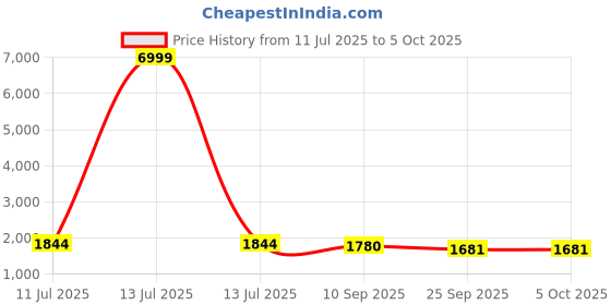 myntra.com Swasti Floral Printed Sequinned Pure Cotton Kurta With Trousers & Dupatta swasti Price History Graph from 11 Jul 2025 to 5 Oct 2025