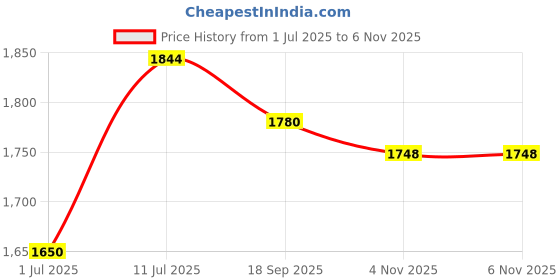 myntra.com Swasti Floral Printed V-Neck Pure Cotton Kurta With Trousers & Dupatta swasti Price History Graph from 1 Jul 2025 to 5 Nov 2025