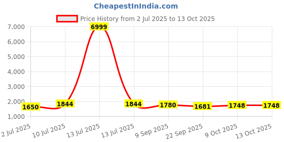 myntra.com Swasti Floral Printed V-Neck Sequinned Pure Cotton Anarkali Kurta With Trousers & Dupatta swasti Price History Graph from 2 Jul 2025 to 13 Oct 2025