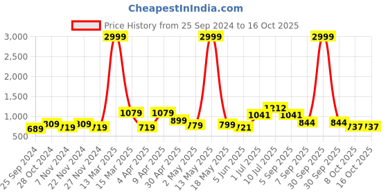 myntra.com Swasti Geometric Printed Mirror Work Detailed Anarkali Kurta swasti Price History Graph from 25 Sep 2024 to 16 Oct 2025