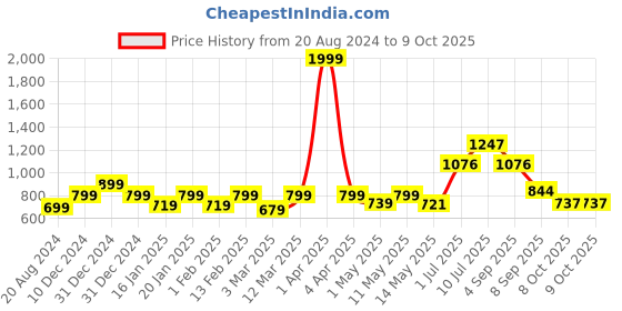 myntra.com Swasti Geometric Printed Panelled A-Line Kurta swasti Price History Graph from 20 Aug 2024 to 8 Oct 2025