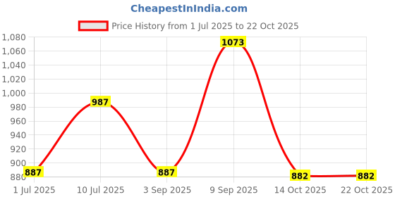 myntra.com Swasti Green Viscose Rayon Dresses swasti Price History Graph from 1 Jul 2025 to 22 Oct 2025
