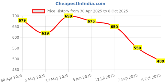 myntra.com Swasti Mandarin Collar Roll-Up Sleeves Kurti swasti Price History Graph from 30 Apr 2025 to 8 Oct 2025