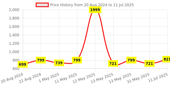myntra.com Swasti Plus Size Abstract Printed Pure Cotton Kurta swasti Price History Graph from 20 Aug 2024 to 11 Jul 2025