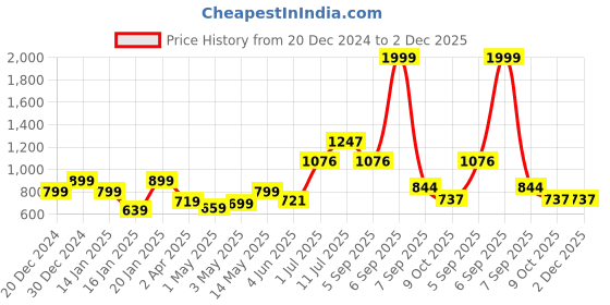 myntra.com Swasti Plus Size Checked Mandarin Collar Anarkali Kurta swasti Price History Graph from 20 Dec 2024 to 2 Dec 2025