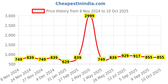 myntra.com Swasti Plus Size Ethnic Motifs Printed A-Line Midi Ethnic Dress swasti Price History Graph from 8 Nov 2024 to 10 Oct 2025