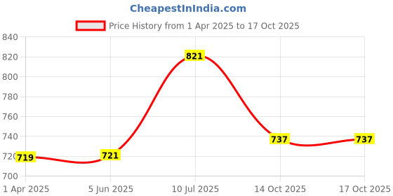 myntra.com Swasti Plus Size Ethnic Motifs Printed Cotton Straight Kurta swasti Price History Graph from 1 Apr 2025 to 17 Oct 2025