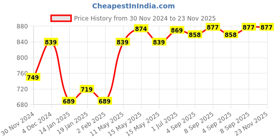 myntra.com Swasti Plus Size Ethnic Motifs Printed Midi Fit & Flare Ethnic Dress swasti Price History Graph from 30 Nov 2024 to 23 Nov 2025