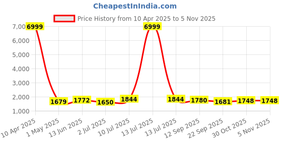 myntra.com Swasti Plus Size Ethnic Motifs Printed Pure Cotton Kurta with Trousers & Dupatta swasti Price History Graph from 10 Apr 2025 to 31 Oct 2025