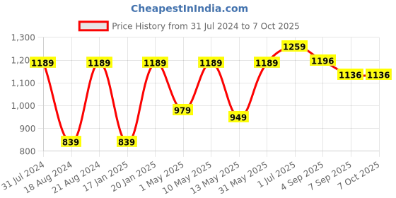 myntra.com Swasti Plus Size Ethnic Motifs Printed Pure Cotton Tunic & Trouser swasti Price History Graph from 31 Jul 2024 to 6 Oct 2025