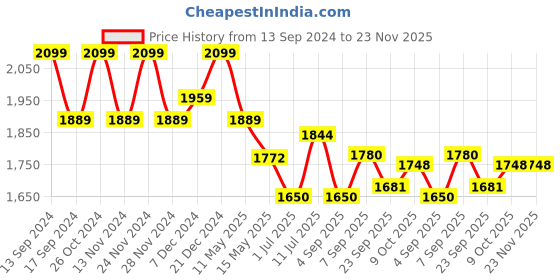 myntra.com Swasti Plus Size Ethnic Motifs Printed Regular Pure Cotton Kurta with Trousers & Dupatta swasti Price History Graph from 13 Sep 2024 to 23 Nov 2025