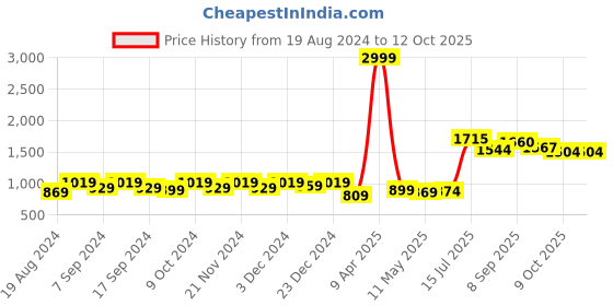 myntra.com Swasti Plus Size Floral Print Fit and Flare Midi Dress swasti Price History Graph from 19 Aug 2024 to 11 Oct 2025