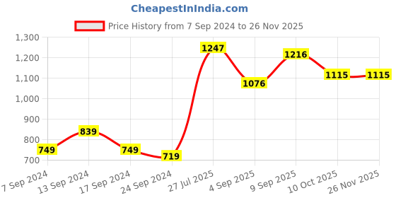 myntra.com Swasti Plus Size Floral Print Puff Sleeve A-Line Dress swasti Price History Graph from 7 Sep 2024 to 24 Nov 2025