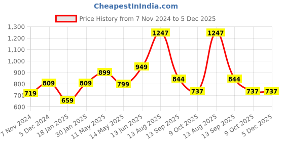 myntra.com Swasti Plus Size Floral Printed A-Line Kurta swasti Price History Graph from 7 Nov 2024 to 5 Dec 2025