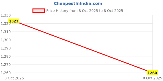 myntra.com Swasti Plus Size Floral Printed A-Line Midi Dress swasti Price History Graph from 8 Oct 2025 to 8 Oct 2025