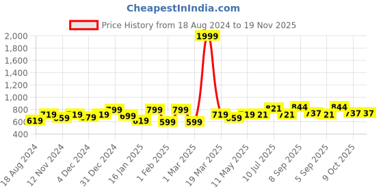 myntra.com Swasti Plus Size Floral Printed Cotton Straight Kurta swasti Price History Graph from 18 Aug 2024 to 19 Nov 2025