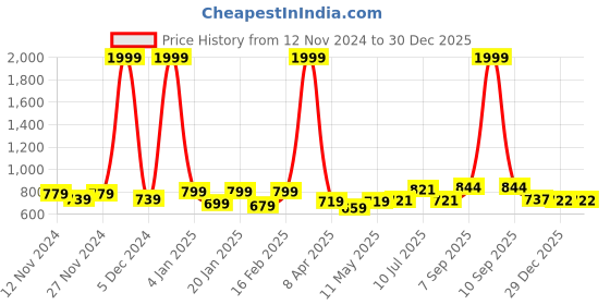 myntra.com Swasti Plus Size Floral Printed Cotton Straight Kurta swasti Price History Graph from 12 Nov 2024 to 29 Dec 2025