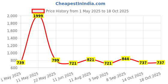 myntra.com Swasti Plus Size Floral Printed Cotton Straight Kurta swasti Price History Graph from 1 May 2025 to 18 Oct 2025