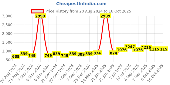 myntra.com Swasti Plus Size Floral Printed Fit and Flare Midi Dress swasti Price History Graph from 20 Aug 2024 to 16 Oct 2025