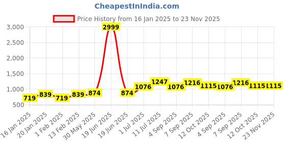 myntra.com Swasti Plus Size Floral Printed Fit and Flare Midi Dress swasti Price History Graph from 16 Jan 2025 to 22 Nov 2025