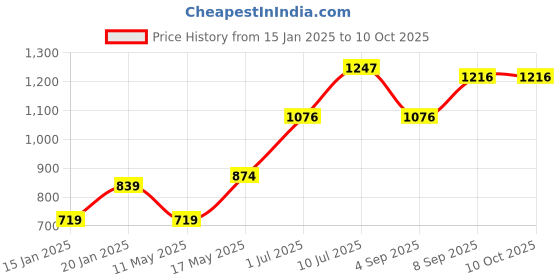 myntra.com Swasti Plus Size Floral Printed Fit and Flare Midi Dress swasti Price History Graph from 15 Jan 2025 to 9 Oct 2025