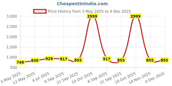 myntra.com Swasti Plus Size Floral Printed Mandarin Collar Pleated Fit & Flare Ethnic Dress swasti Price History Graph from 3 May 2025 to 4 Dec 2025