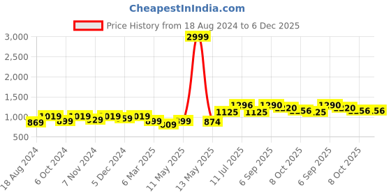 myntra.com Swasti Plus Size Floral Printed Mandarin Collar Puffed Sleeves Fit & Flare Midi Dress swasti Price History Graph from 18 Aug 2024 to 5 Dec 2025