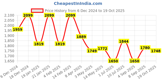 myntra.com Swasti Plus Size Floral Printed Pure Cotton Kurta With Trousers & Dupatta swasti Price History Graph from 6 Dec 2024 to 19 Oct 2025